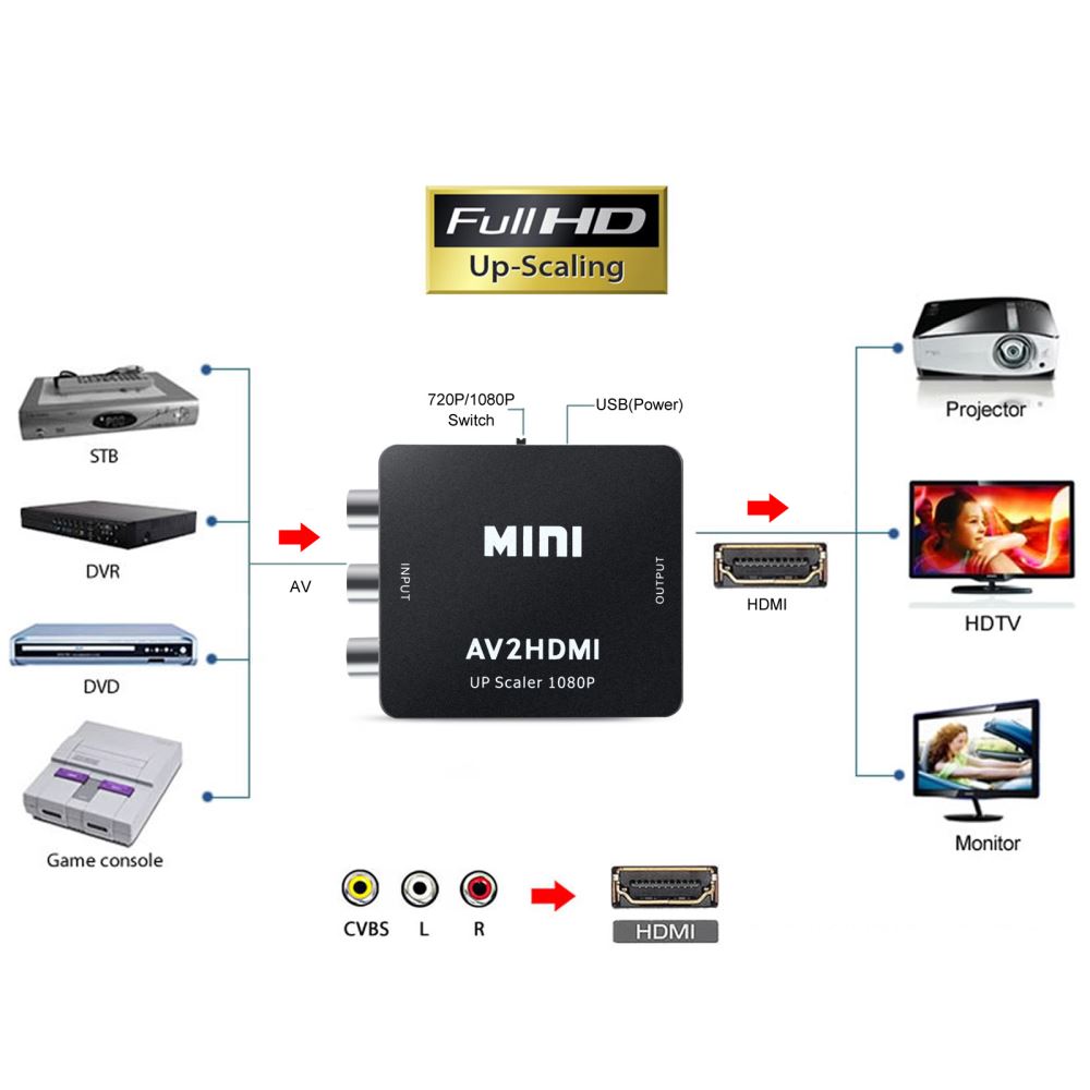 AV to HDMI Converter - salelink.co.nz