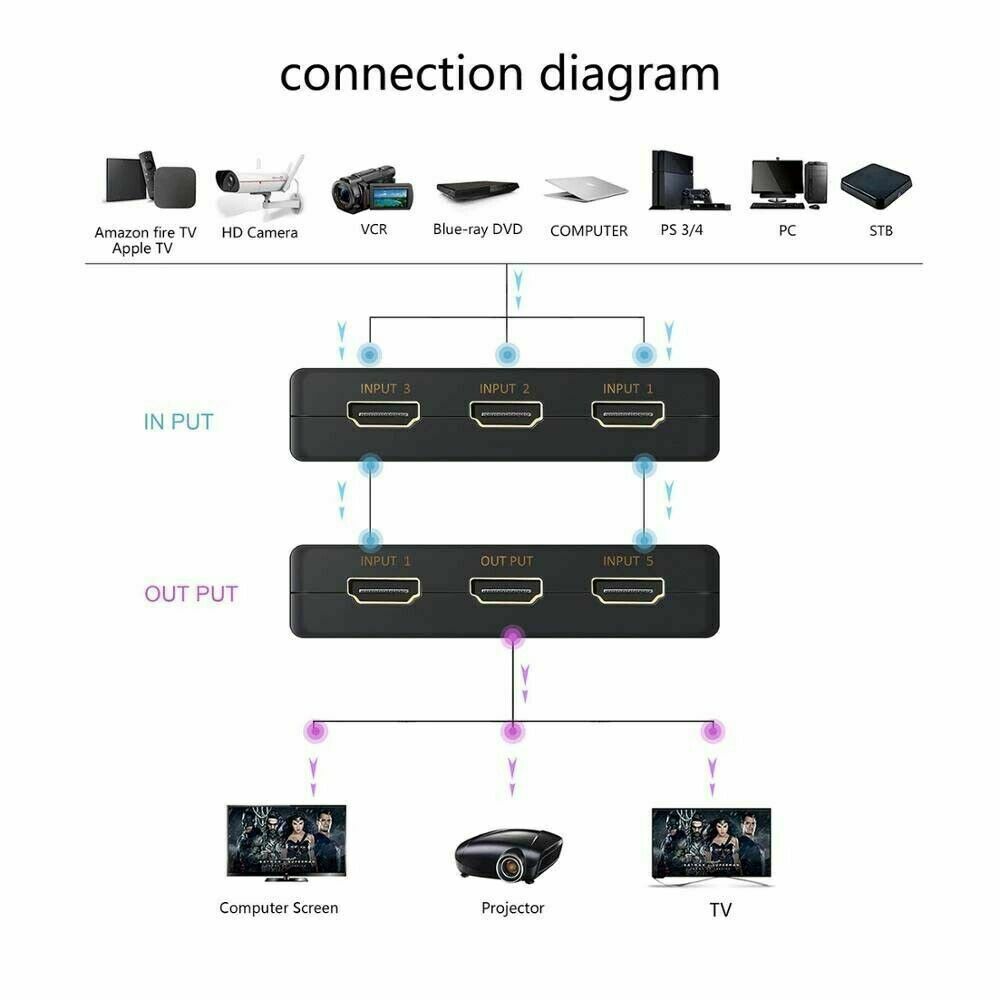 5 Port 4K HDMI Splitter Switch Switcher Adapter - salelink.co.nz