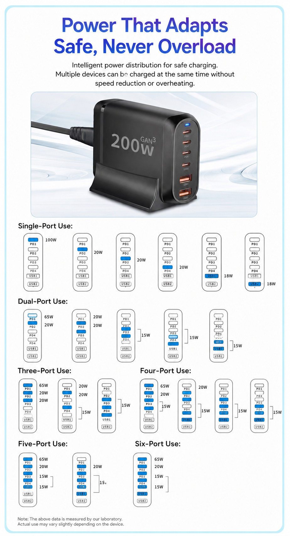 200W USB Type C Charger, 6 Ports Fast Charging Station, GaN III PD QC Desktop Charger