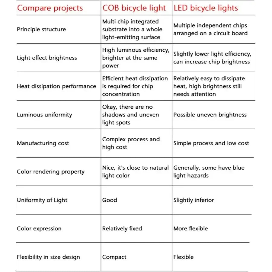 USB Rechargeable Bicycle Front & Rear LED Lights