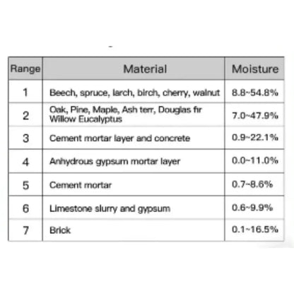 Digital Moisture Meter for Wood, Concrete, Cement & Brick