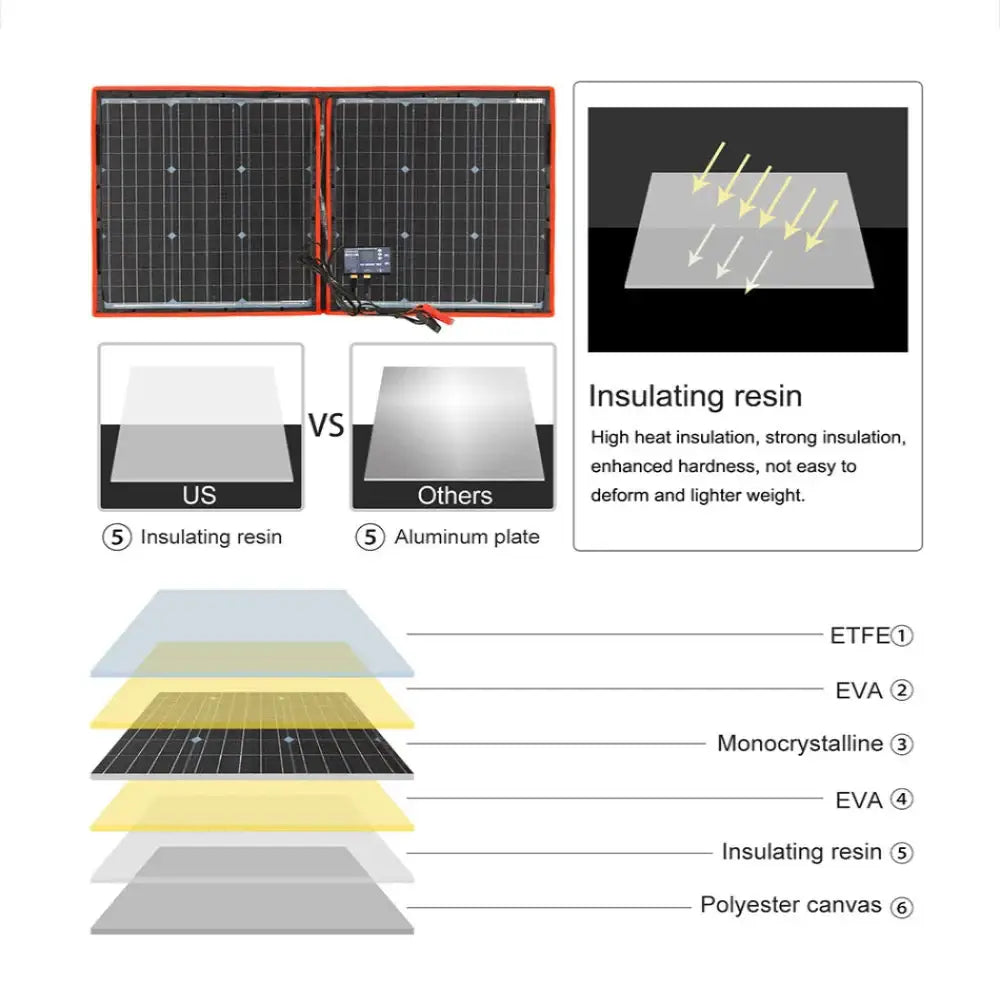 Flexible Foldable Solar Panel for Travel & Phone