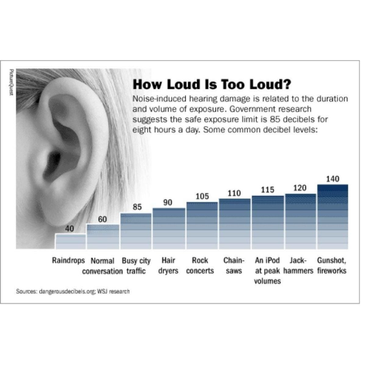 The noise chart showing the decibel levels of common noises.