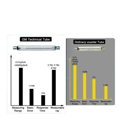 Nuclear Radiation Detector Geiger