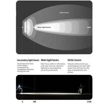 3000-Lumen Bike Headlight with 10,000 Mah Power bank